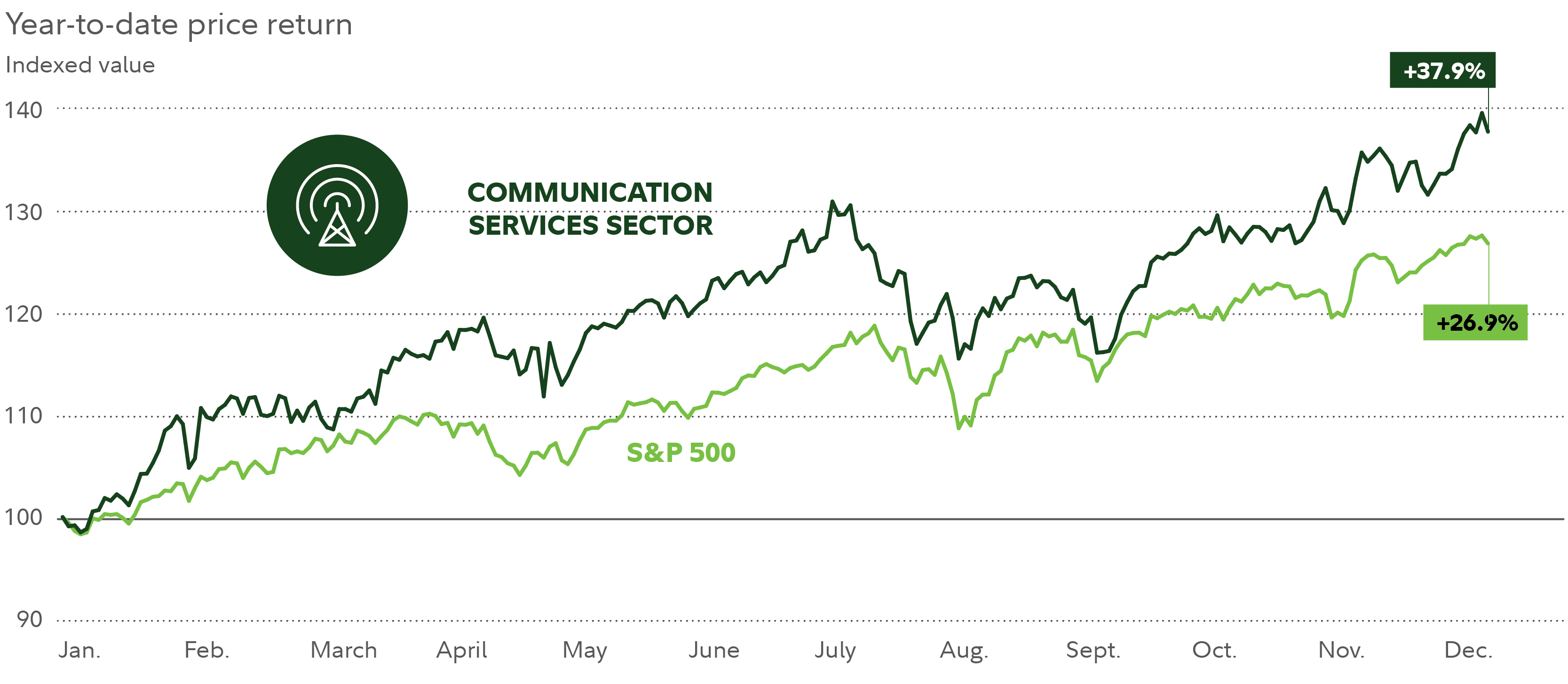 As of December 9, the communication services sector had gained 37.9% year to date, compared with a 26.9% gain for the S&P 500.